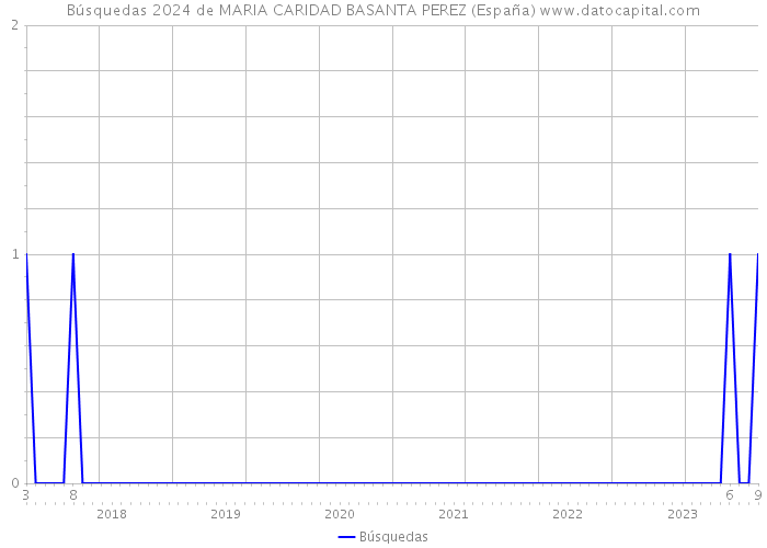 Búsquedas 2024 de MARIA CARIDAD BASANTA PEREZ (España) 