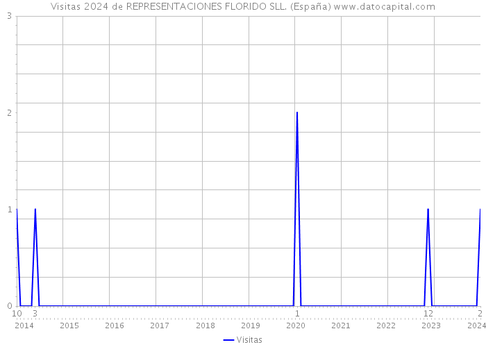 Visitas 2024 de REPRESENTACIONES FLORIDO SLL. (España) 