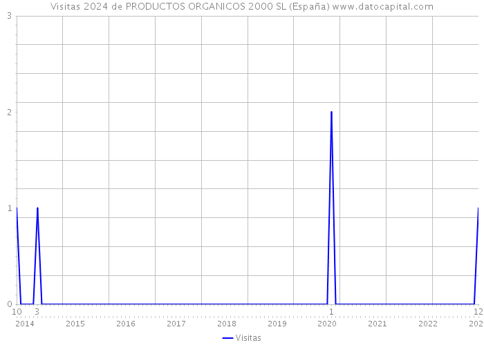 Visitas 2024 de PRODUCTOS ORGANICOS 2000 SL (España) 