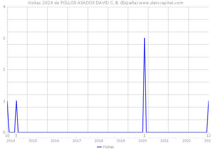 Visitas 2024 de POLLOS ASADOS DAVID C. B. (España) 