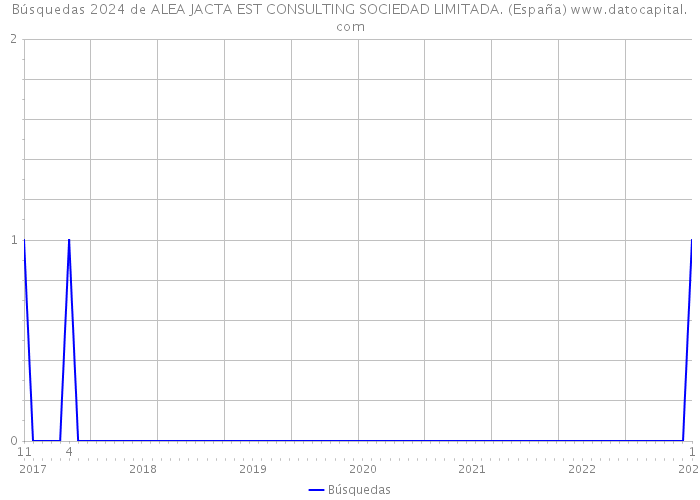 Búsquedas 2024 de ALEA JACTA EST CONSULTING SOCIEDAD LIMITADA. (España) 