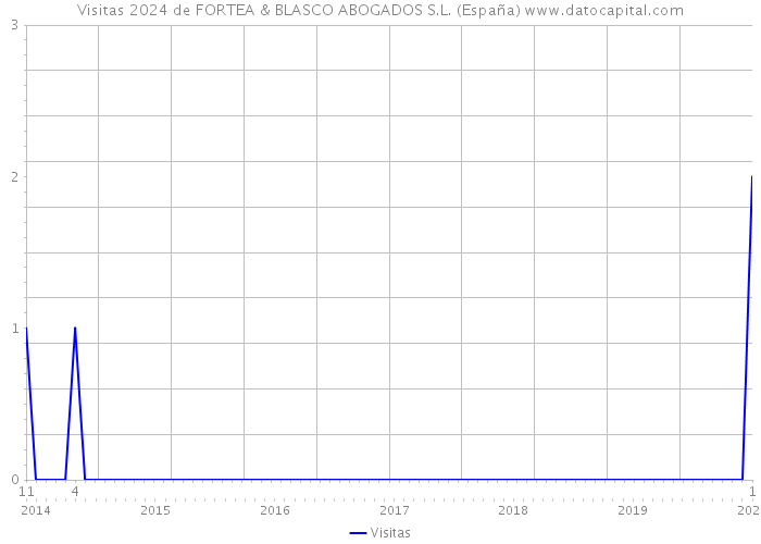 Visitas 2024 de FORTEA & BLASCO ABOGADOS S.L. (España) 