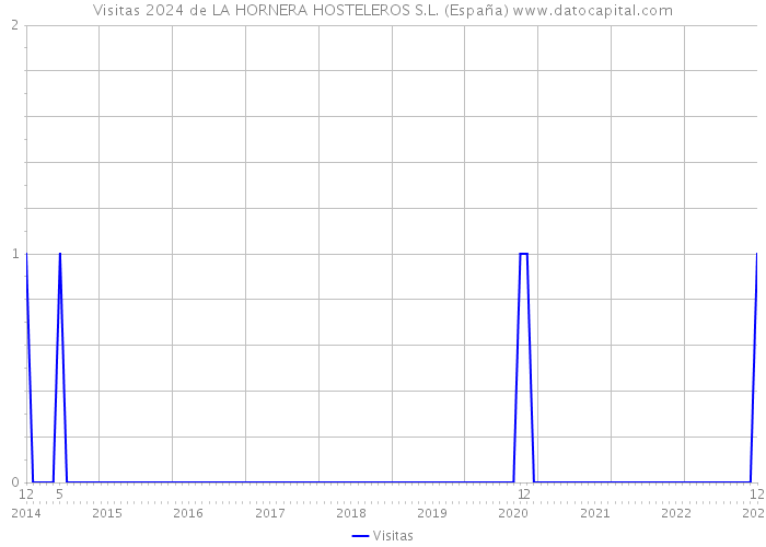 Visitas 2024 de LA HORNERA HOSTELEROS S.L. (España) 