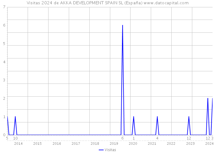 Visitas 2024 de AKKA DEVELOPMENT SPAIN SL (España) 