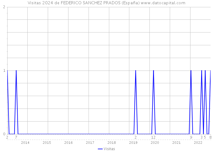 Visitas 2024 de FEDERICO SANCHEZ PRADOS (España) 