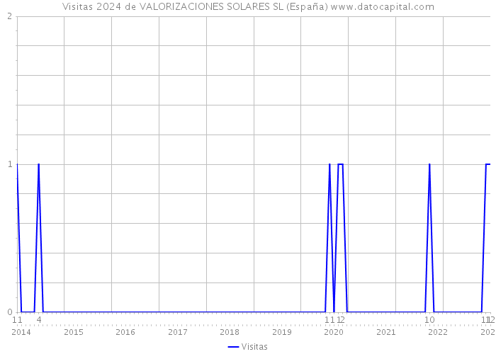 Visitas 2024 de VALORIZACIONES SOLARES SL (España) 