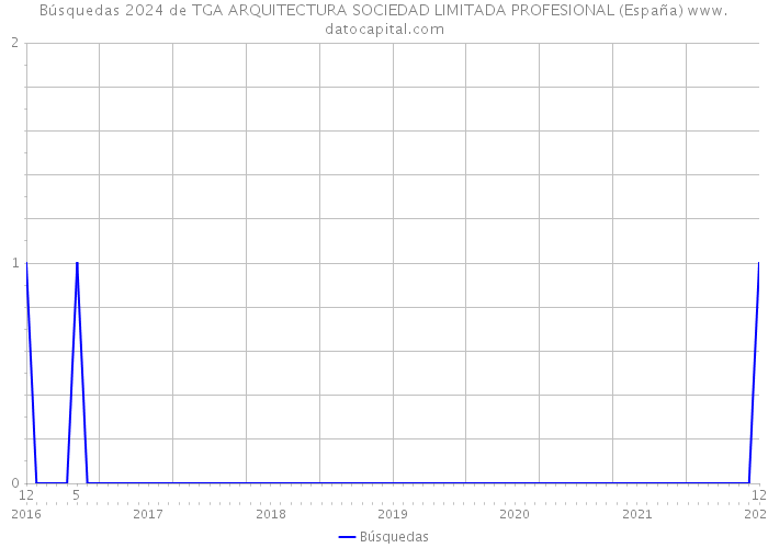 Búsquedas 2024 de TGA ARQUITECTURA SOCIEDAD LIMITADA PROFESIONAL (España) 