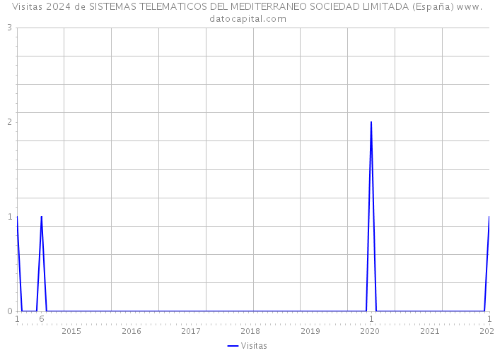 Visitas 2024 de SISTEMAS TELEMATICOS DEL MEDITERRANEO SOCIEDAD LIMITADA (España) 