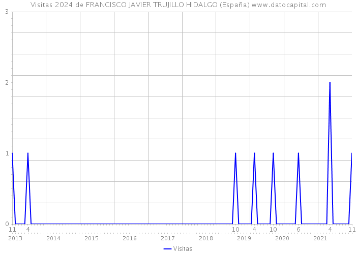 Visitas 2024 de FRANCISCO JAVIER TRUJILLO HIDALGO (España) 