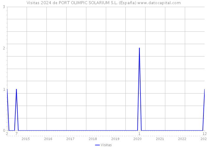 Visitas 2024 de PORT OLIMPIC SOLARIUM S.L. (España) 