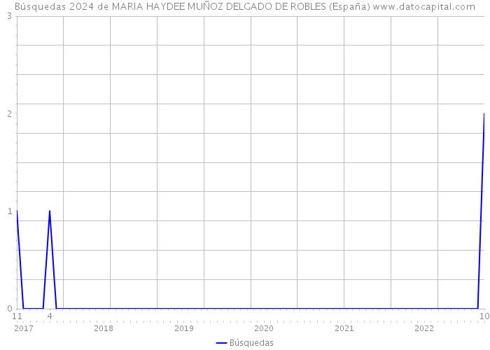 Búsquedas 2024 de MARIA HAYDEE MUÑOZ DELGADO DE ROBLES (España) 