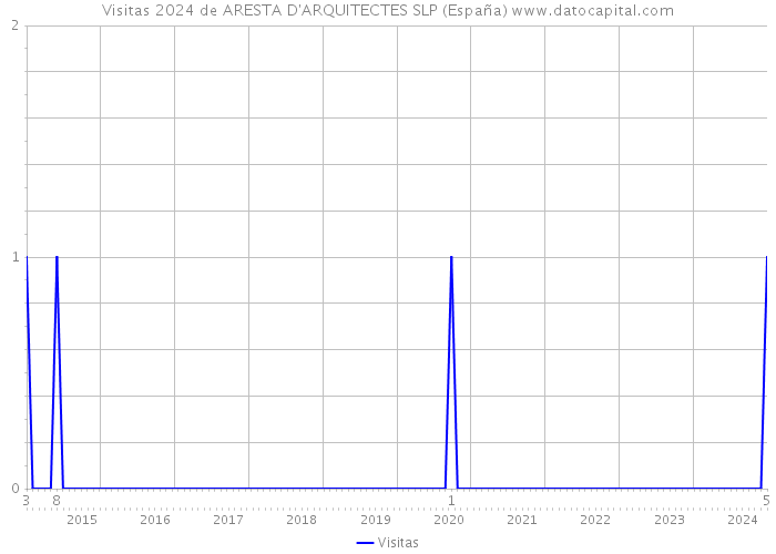Visitas 2024 de ARESTA D'ARQUITECTES SLP (España) 
