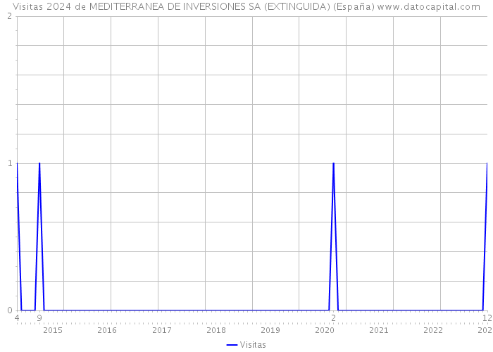 Visitas 2024 de MEDITERRANEA DE INVERSIONES SA (EXTINGUIDA) (España) 
