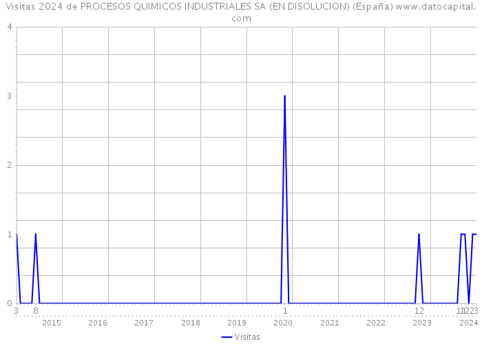 Visitas 2024 de PROCESOS QUIMICOS INDUSTRIALES SA (EN DISOLUCION) (España) 