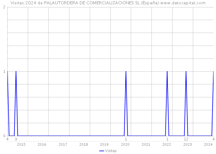 Visitas 2024 de PALAUTORDERA DE COMERCIALIZACIONES SL (España) 
