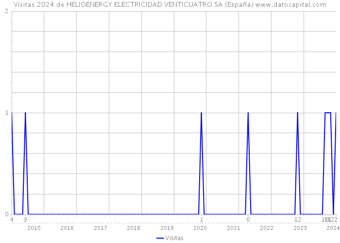 Visitas 2024 de HELIOENERGY ELECTRICIDAD VENTICUATRO SA (España) 