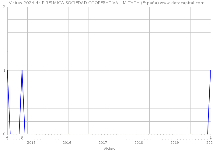Visitas 2024 de PIRENAICA SOCIEDAD COOPERATIVA LIMITADA (España) 