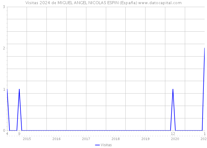 Visitas 2024 de MIGUEL ANGEL NICOLAS ESPIN (España) 