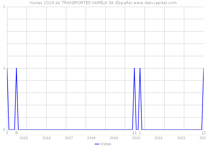 Visitas 2024 de TRANSPORTES VARELA SA (España) 
