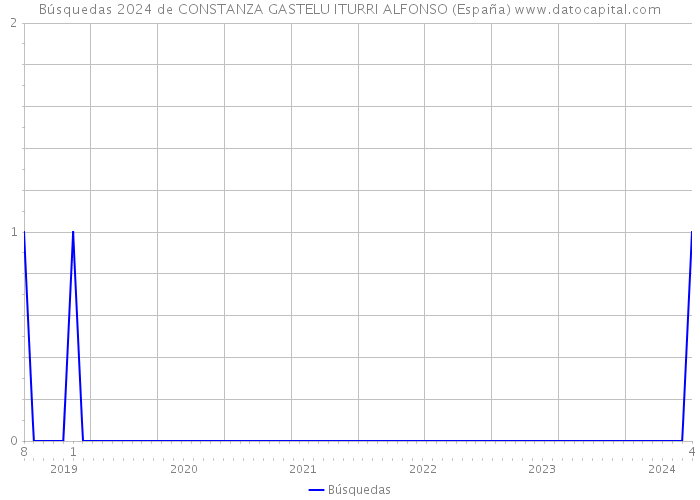 Búsquedas 2024 de CONSTANZA GASTELU ITURRI ALFONSO (España) 
