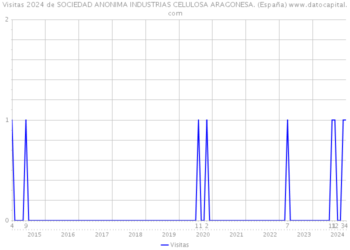 Visitas 2024 de SOCIEDAD ANONIMA INDUSTRIAS CELULOSA ARAGONESA. (España) 