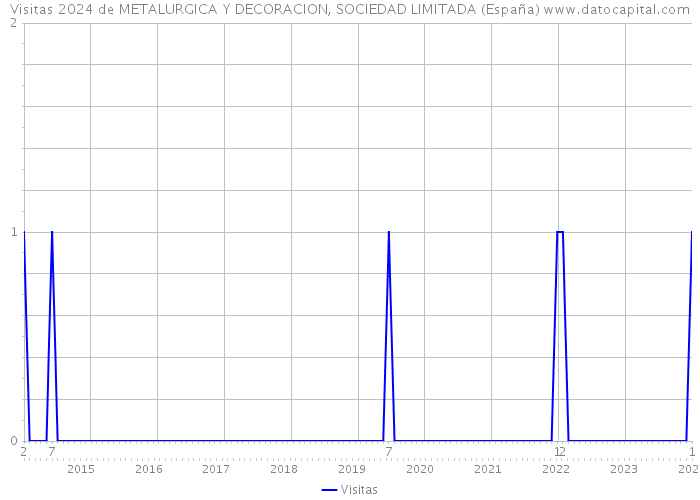 Visitas 2024 de METALURGICA Y DECORACION, SOCIEDAD LIMITADA (España) 