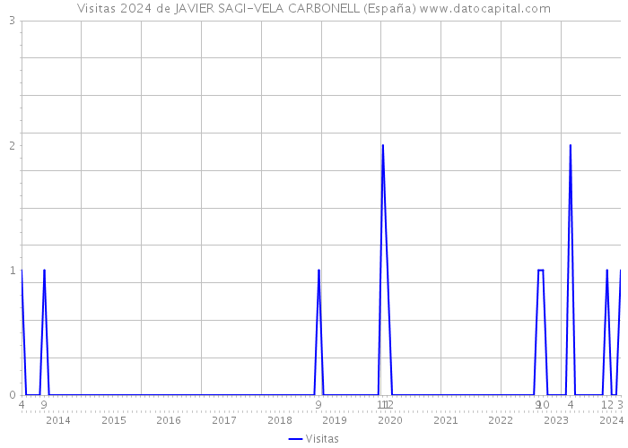 Visitas 2024 de JAVIER SAGI-VELA CARBONELL (España) 