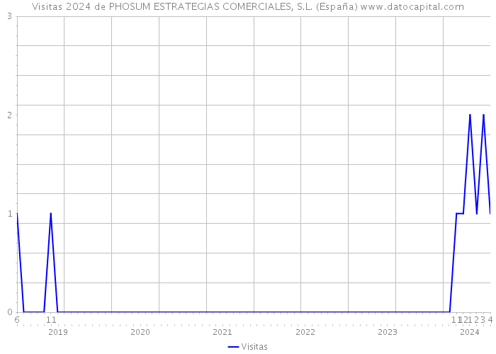 Visitas 2024 de PHOSUM ESTRATEGIAS COMERCIALES, S.L. (España) 