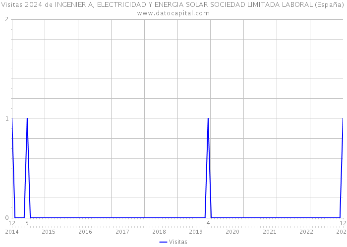 Visitas 2024 de INGENIERIA, ELECTRICIDAD Y ENERGIA SOLAR SOCIEDAD LIMITADA LABORAL (España) 