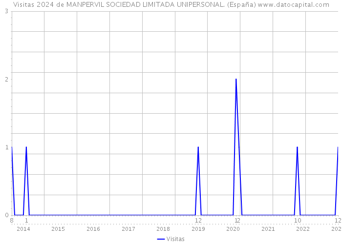 Visitas 2024 de MANPERVIL SOCIEDAD LIMITADA UNIPERSONAL. (España) 