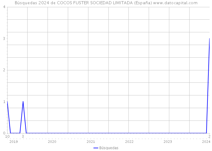 Búsquedas 2024 de COCOS FUSTER SOCIEDAD LIMITADA (España) 