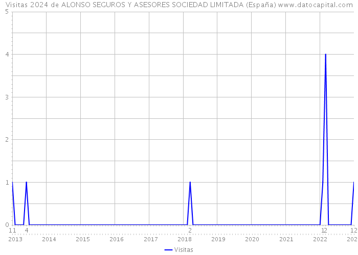 Visitas 2024 de ALONSO SEGUROS Y ASESORES SOCIEDAD LIMITADA (España) 