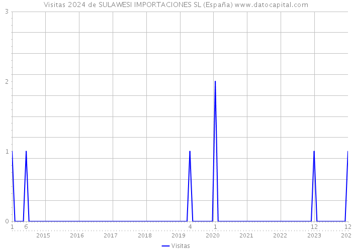 Visitas 2024 de SULAWESI IMPORTACIONES SL (España) 