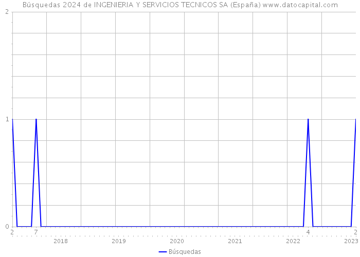 Búsquedas 2024 de INGENIERIA Y SERVICIOS TECNICOS SA (España) 