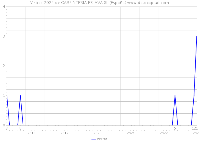 Visitas 2024 de CARPINTERIA ESLAVA SL (España) 