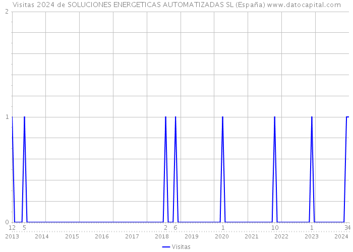 Visitas 2024 de SOLUCIONES ENERGETICAS AUTOMATIZADAS SL (España) 
