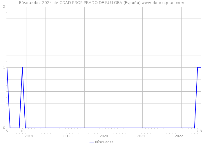 Búsquedas 2024 de CDAD PROP PRADO DE RUILOBA (España) 