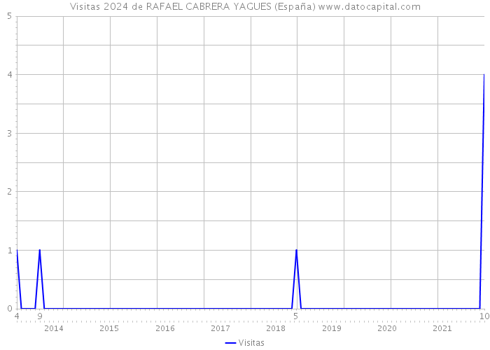 Visitas 2024 de RAFAEL CABRERA YAGUES (España) 