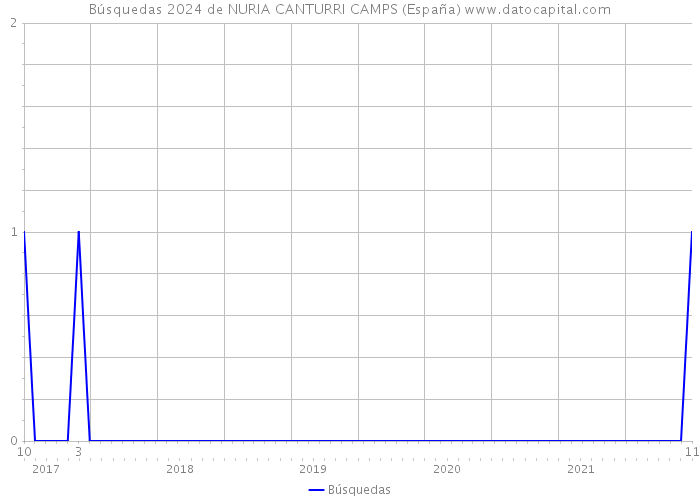 Búsquedas 2024 de NURIA CANTURRI CAMPS (España) 