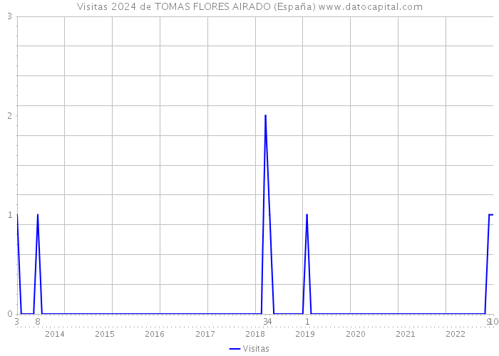 Visitas 2024 de TOMAS FLORES AIRADO (España) 