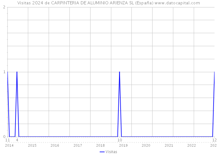 Visitas 2024 de CARPINTERIA DE ALUMINIO ARIENZA SL (España) 