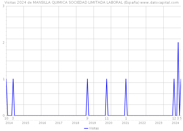 Visitas 2024 de MANSILLA QUIMICA SOCIEDAD LIMITADA LABORAL (España) 