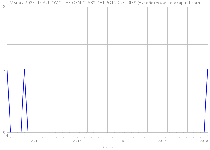 Visitas 2024 de AUTOMOTIVE OEM GLASS DE PPG INDUSTRIES (España) 