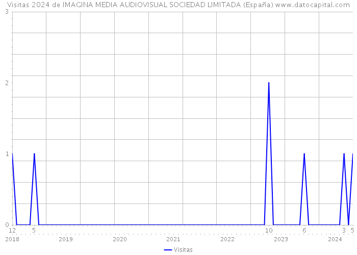 Visitas 2024 de IMAGINA MEDIA AUDIOVISUAL SOCIEDAD LIMITADA (España) 