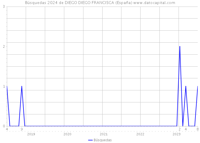 Búsquedas 2024 de DIEGO DIEGO FRANCISCA (España) 