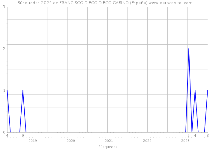 Búsquedas 2024 de FRANCISCO DIEGO DIEGO GABINO (España) 