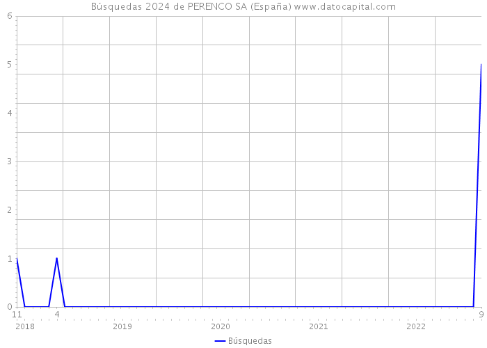 Búsquedas 2024 de PERENCO SA (España) 