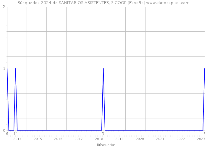 Búsquedas 2024 de SANITARIOS ASISTENTES, S COOP (España) 