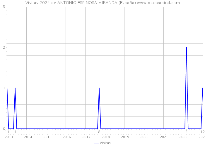 Visitas 2024 de ANTONIO ESPINOSA MIRANDA (España) 