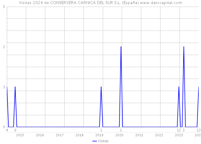 Visitas 2024 de CONSERVERA CARNICA DEL SUR S.L. (España) 